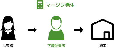 他社の場合