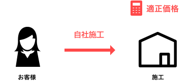 リバウスの場合